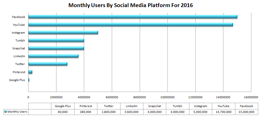social media stats 2016